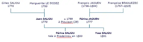 Document de Jean SALIOU