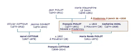 Document de François PIOLOT